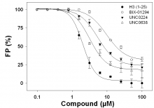 Peptide Displacement Measured by FP