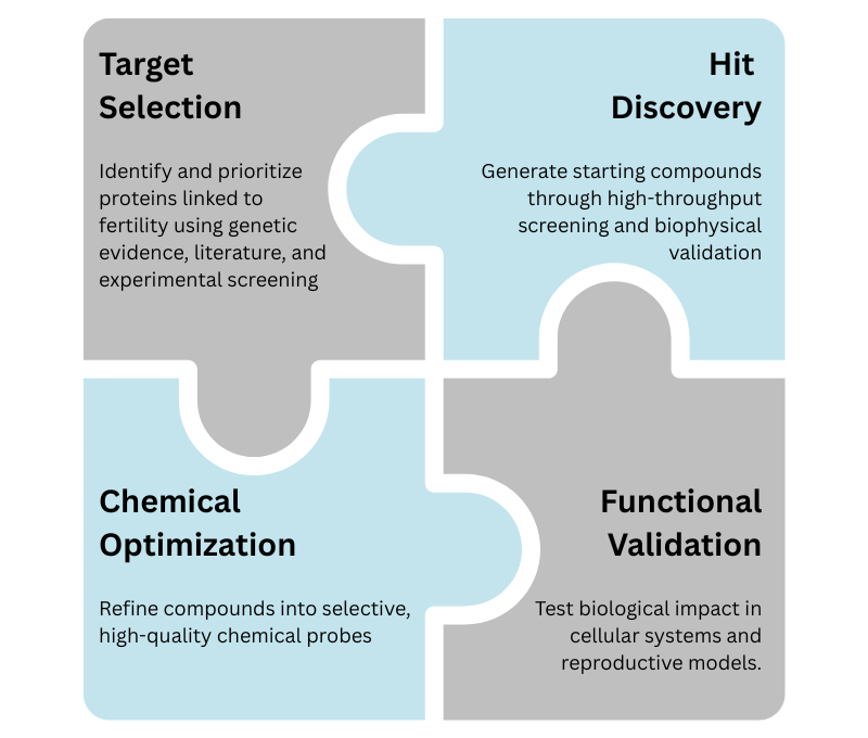 Enabling pharmacological validation